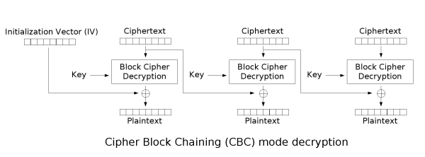 CBC解密流程(图片来自维基百科)