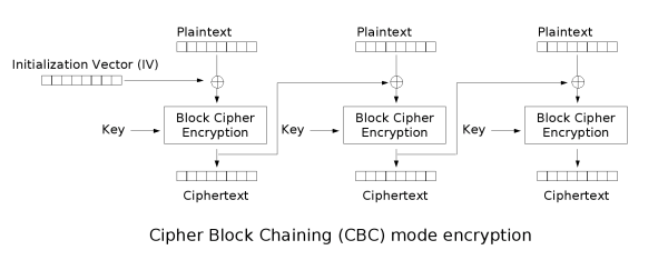 CBC加密流程(图片来自维基百科)